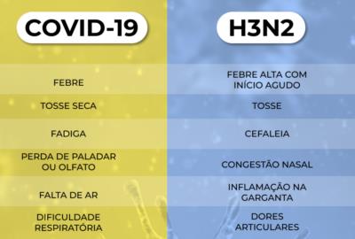 Sintomas H3N2 e Covid-19