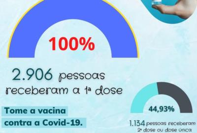 2906 pessoas receberam a primeira dose